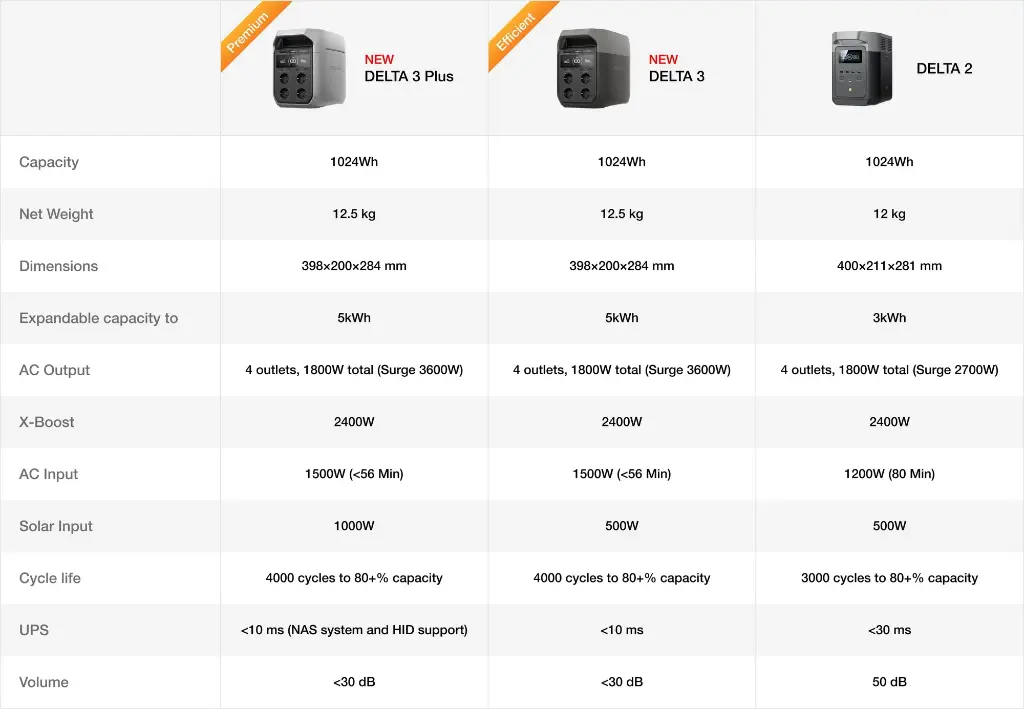 EcoFlow DELTA 3 Series Portable Power Station